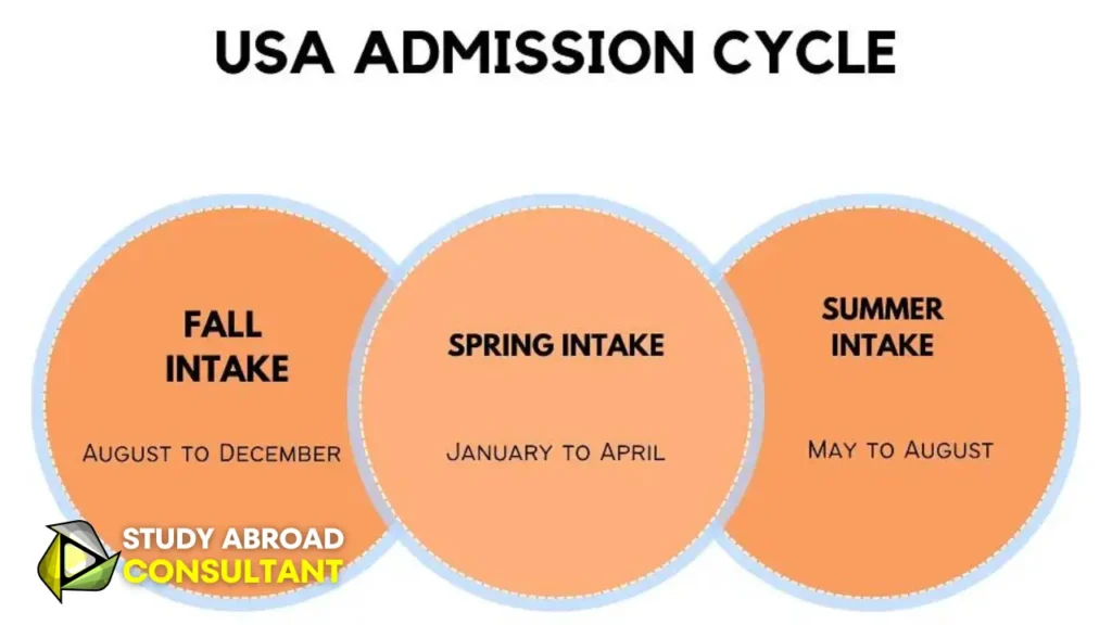 Study In USA