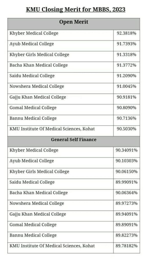 KMU MBBS BDS Merit Lists 2023