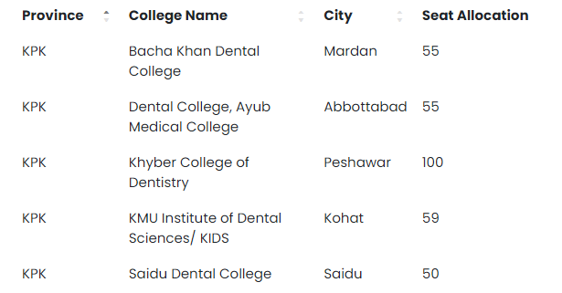 KPK BDS Govt Dental Colleges Seats