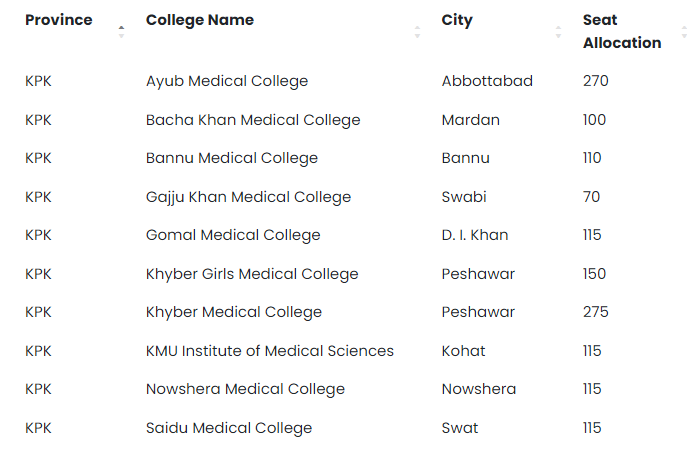 KPK MBBS Govt Medical Colleges Seats