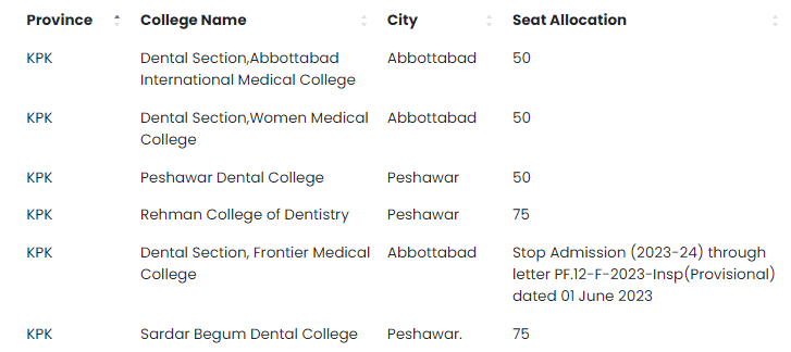 KPK Private Dental Colleges Seats