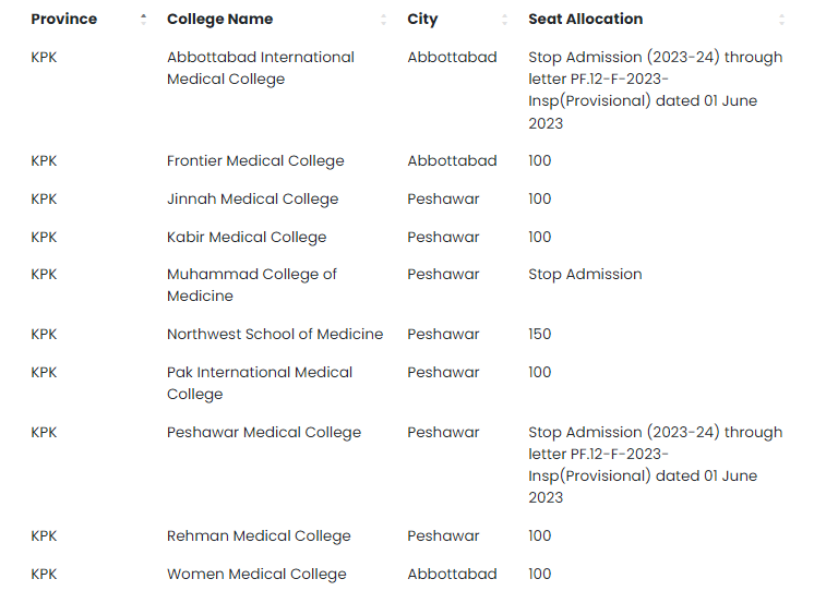 KPK Private Medical Colleges Seats