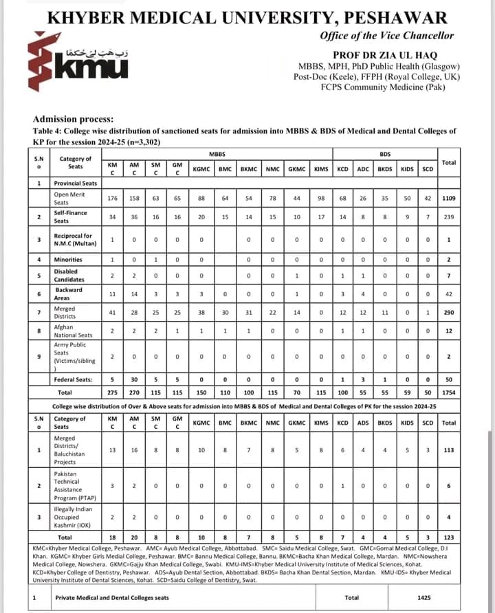 MBBS BDS Seats in Kpk Medical Colleges